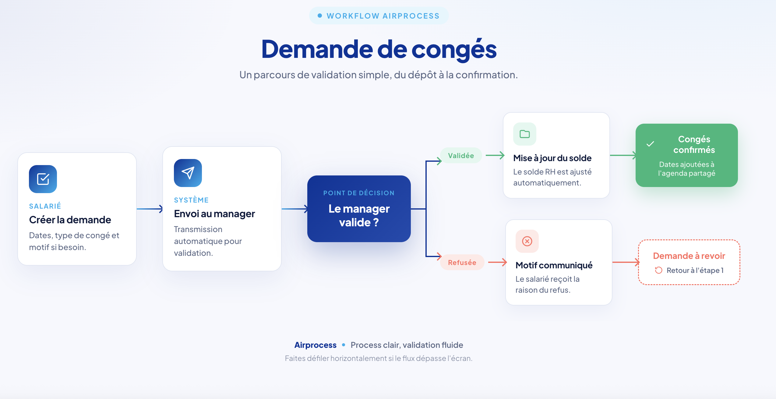Workflow definition